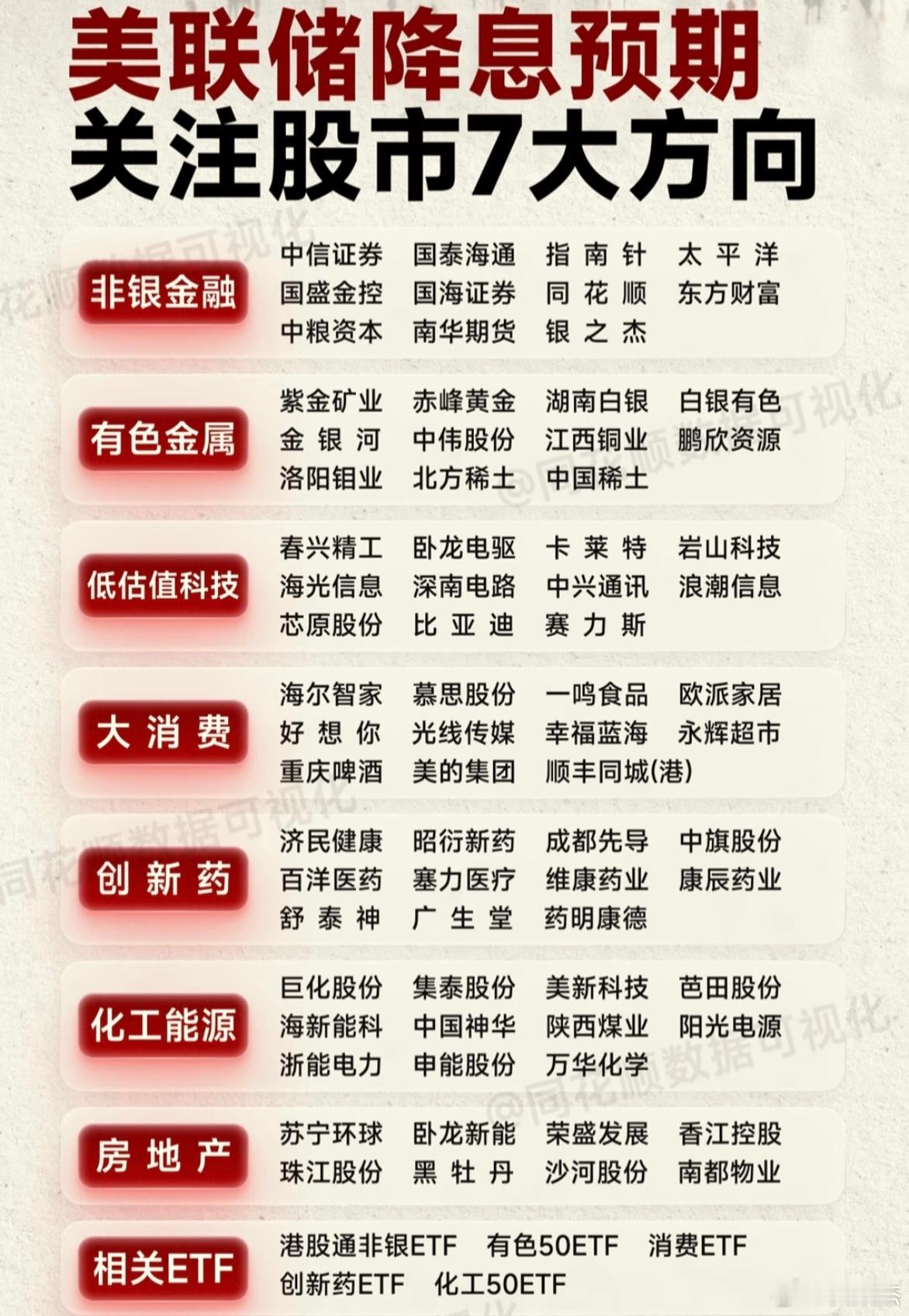 美联储降息预期，七大方向。仅供参考 ​​​