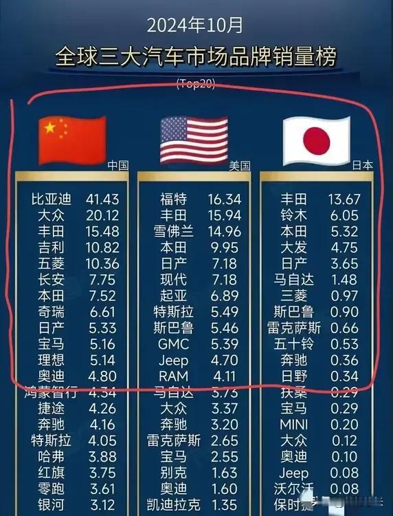 全球三大汽车市场10月份品牌销量排名，这图信息量非常大，很能说明中美日三国的区别