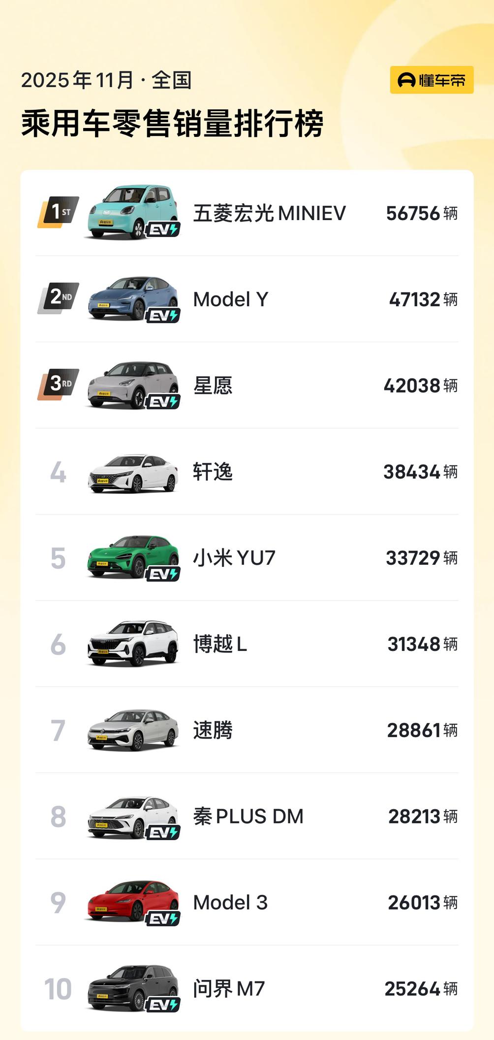 11月销量排行前十还能有三款燃油车上榜，分别是轩逸（3.8万辆）、博越L（3.1