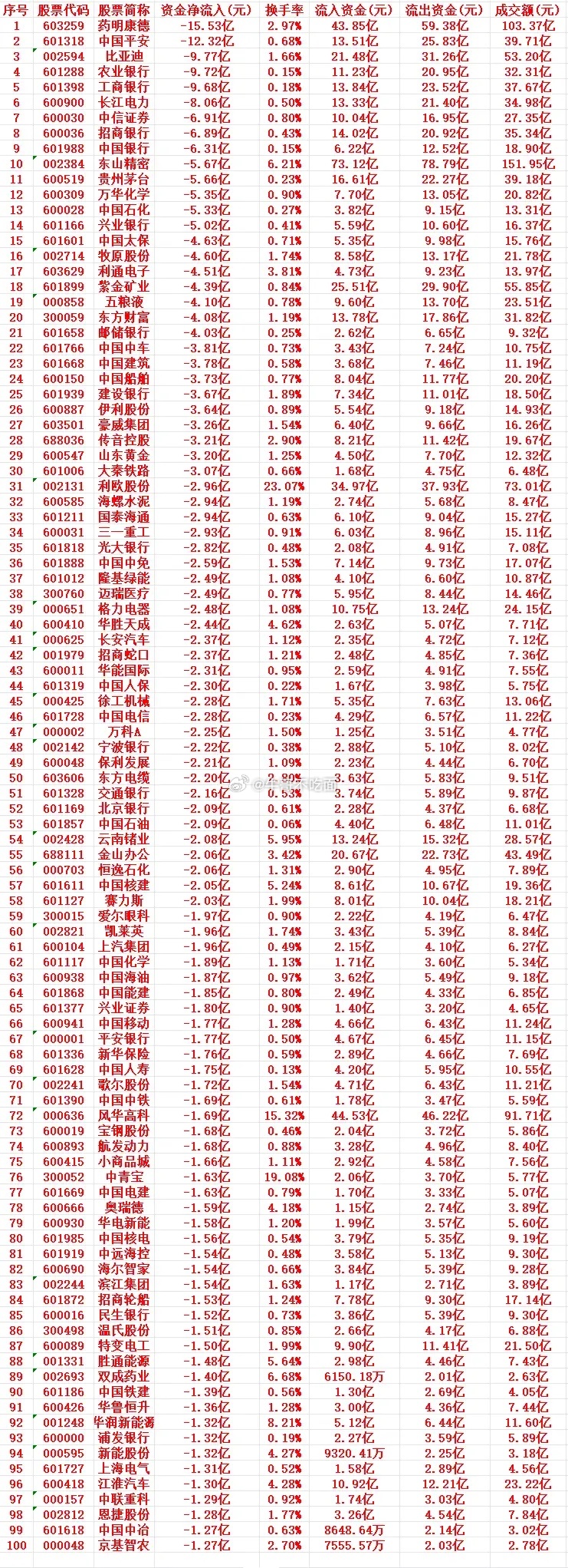 8月4号周二收盘，主力趁高位大幅卖出的个股名单（前100） 