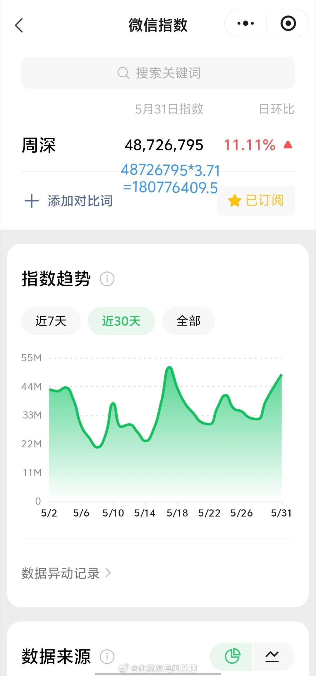 周深周深祝大娃儿小娃儿节日快乐 5.31日的VX指数4.8千万+，约旧版1.8亿
