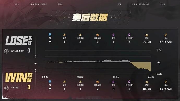 TTG破三高韧性翻盘TTG第二轮S组首胜遭破三高绝境死守，连夺两条风龙完成逆转，