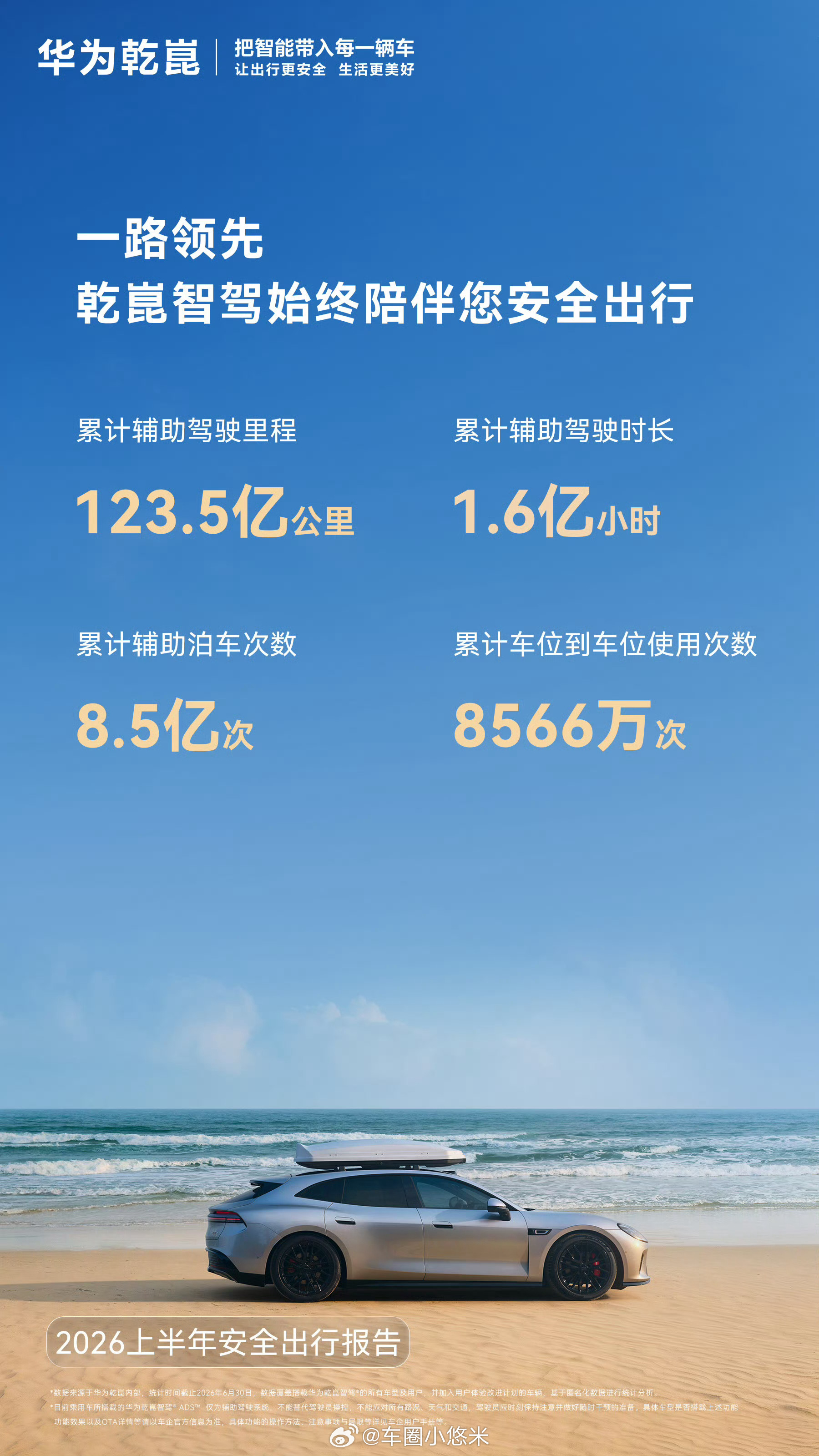 华为乾崑乾崑智驾一组数据看懂华为乾崑智驾上半年成绩单📊✅累计辅助驾驶里程123