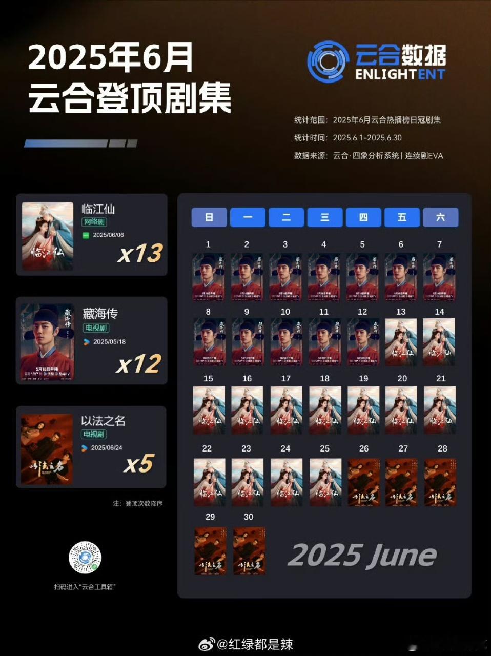 娱乐[超话]6月云合登顶剧集2025年6月云合登顶剧集2025年6月云合登顶剧集