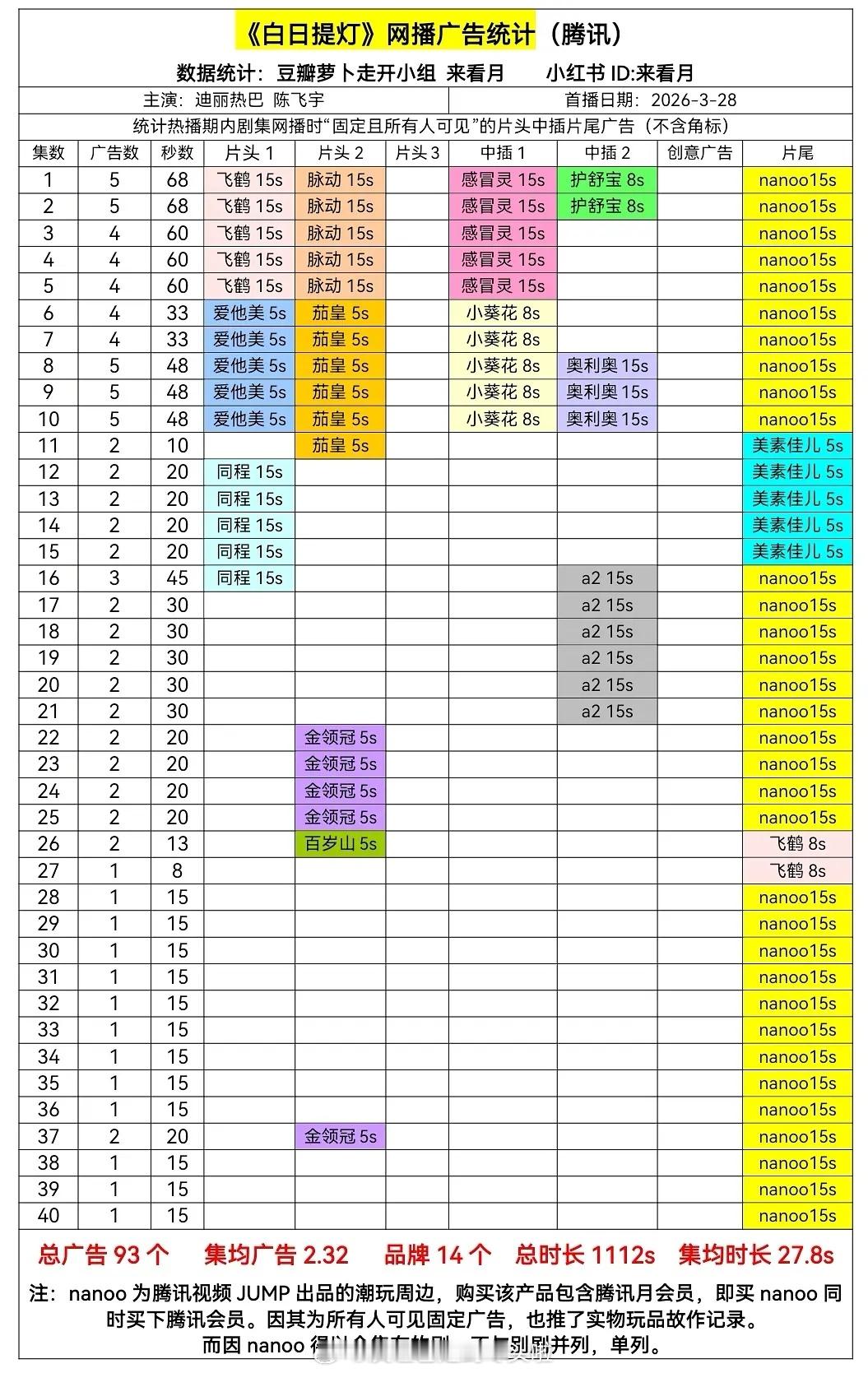 迪丽热巴陈飞宇《白日提灯》超点后加广，37集片头加广，在播剧里唯一全集有广。 
