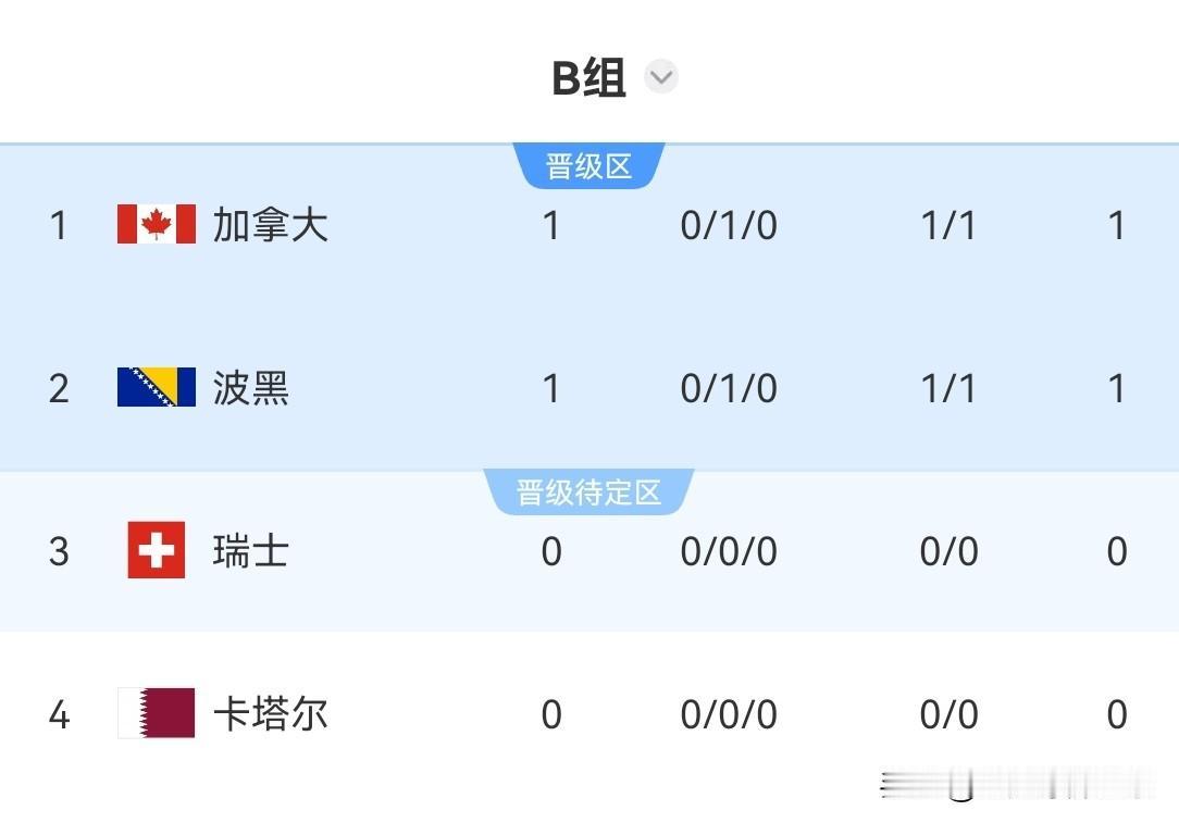 美加墨世界杯最新积分榜：加拿大1：1战平波黑拿到队史世界杯首个积分，终结此前世界
