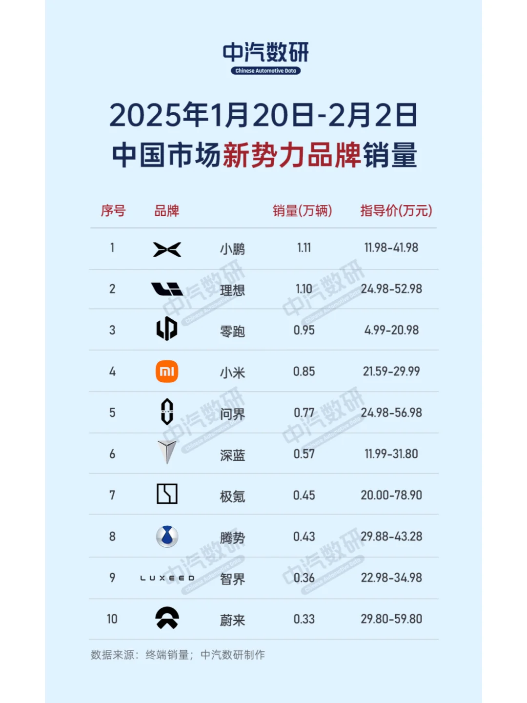 2025年第4~5周新能源/新势力/豪华品牌销量