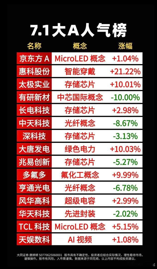 7.01周三  成交活跃个股+人气热度榜TOP20！1.智能穿戴2.存储芯片、先