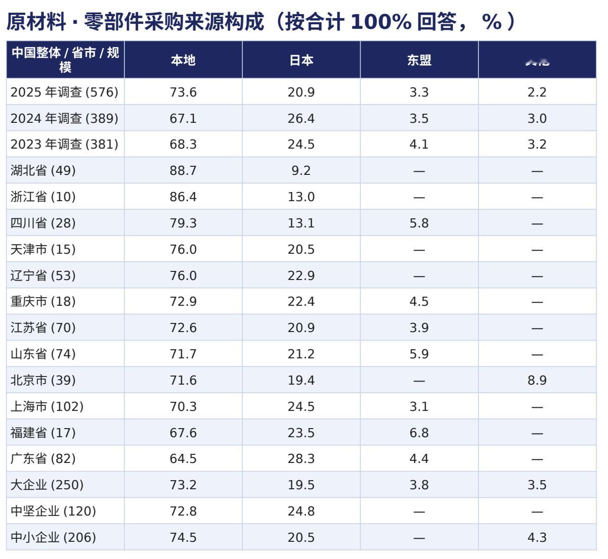 JETRO最新调查里有一个很值得关注的数据：在华日资企业的中国本地采购率达到73