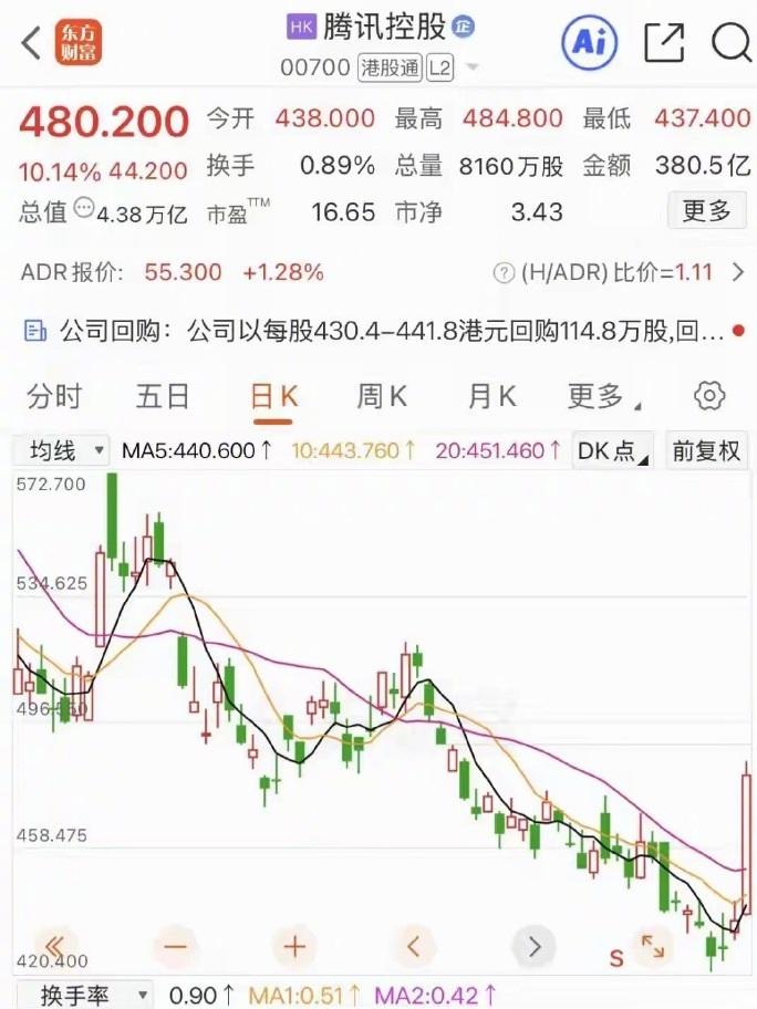 炸锅！微信AI助手要来了，腾讯股价大涨10%。