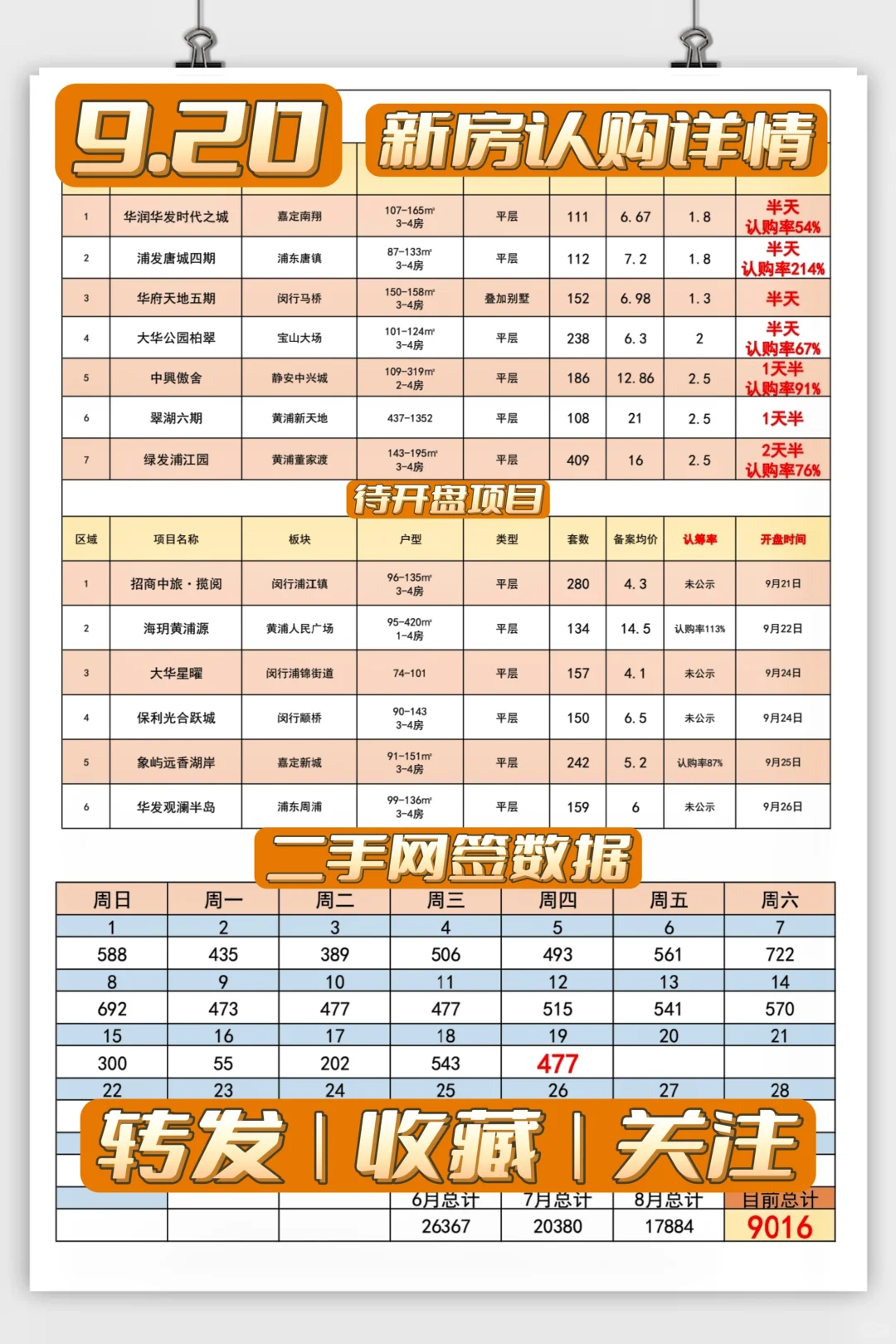 【9月20日】豪宅集中入市，二手恢复网签❗