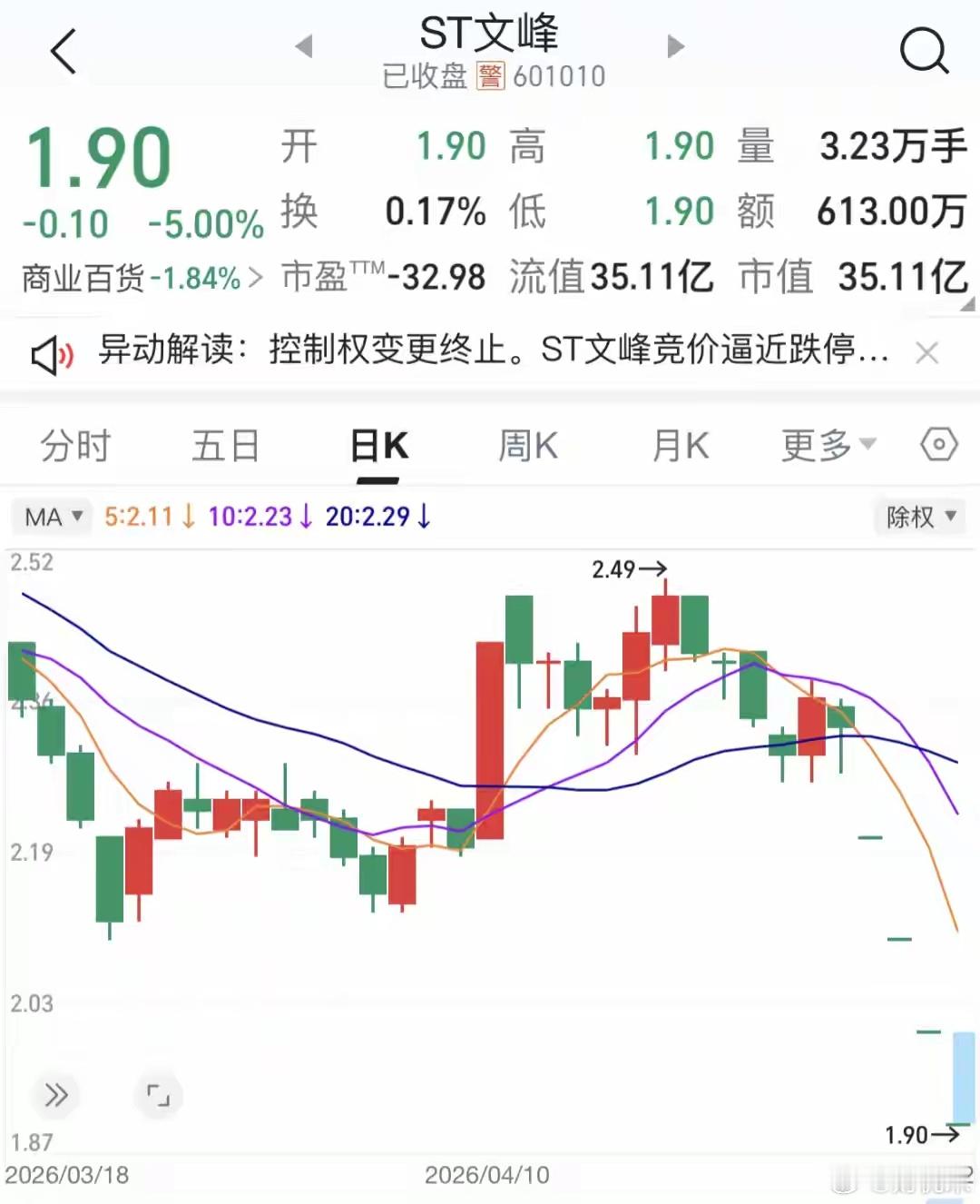 股价四连跌，601010董事长提议回购股份来源：上海证券报5月12日晚间，ST文