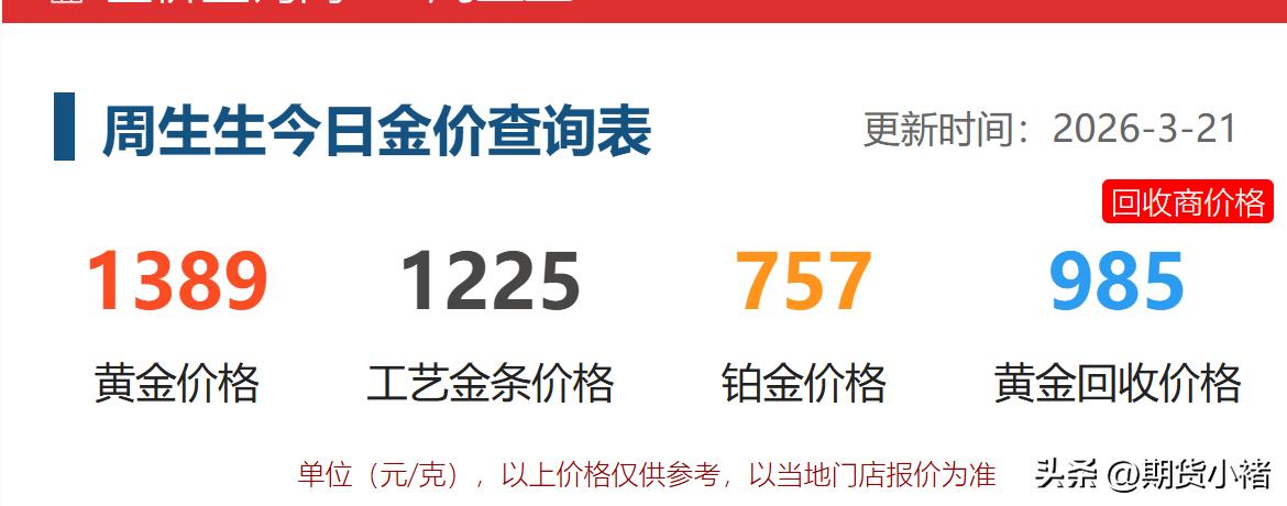 3月21日，
国内品牌黄金大幅落价。
周生生的黄金价格为1389元，
比昨日价格