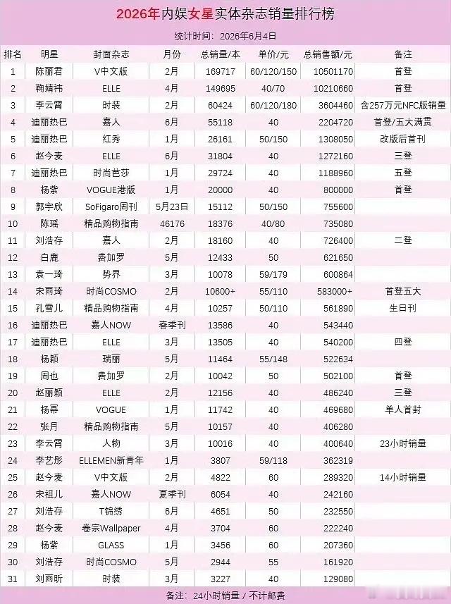 发个杂志销量表🌸只有前七是过了90万的 