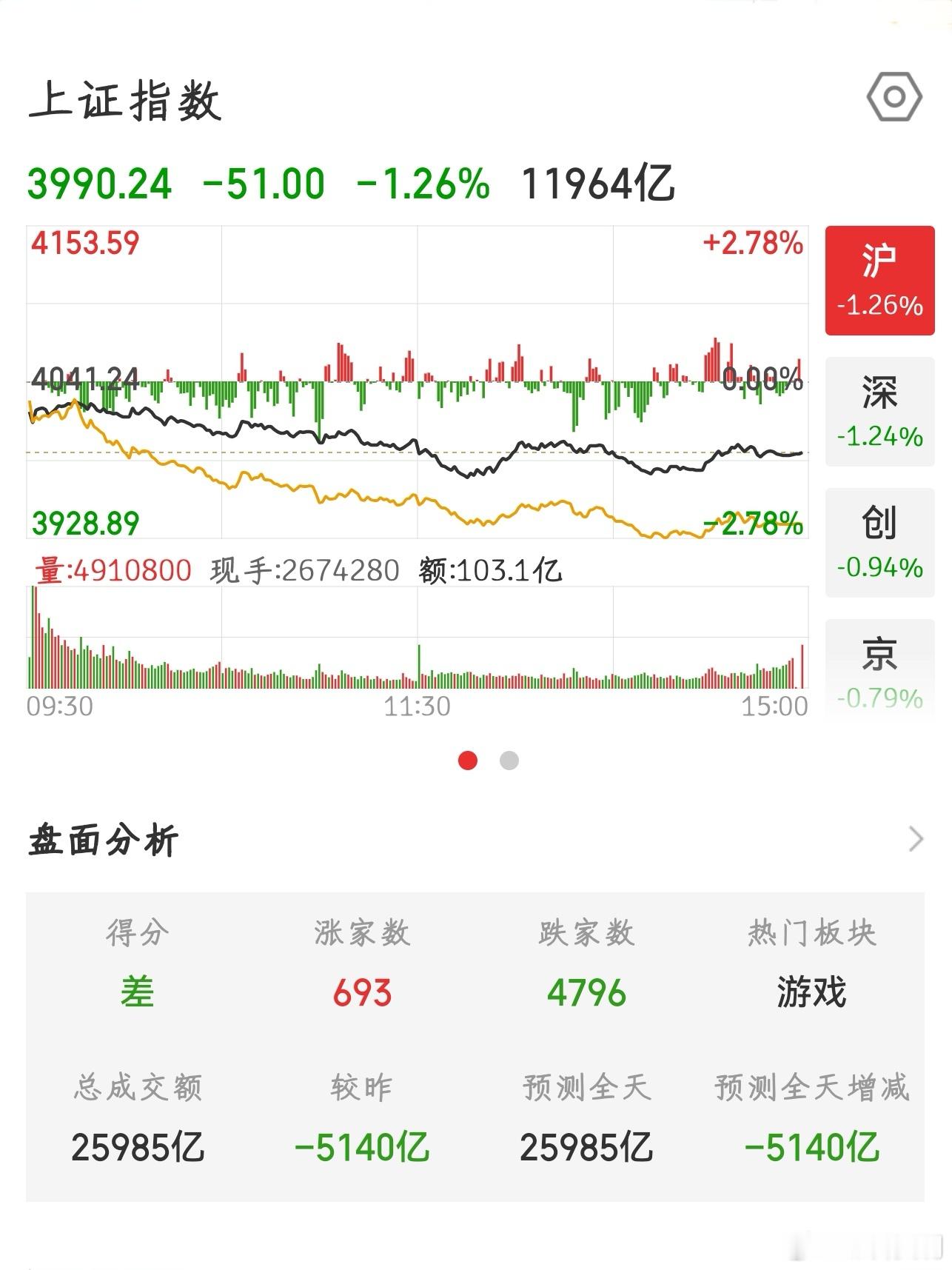 【2026.7.7】收盘：上证指数 下跌 51.00，报 3990.24，上涨 