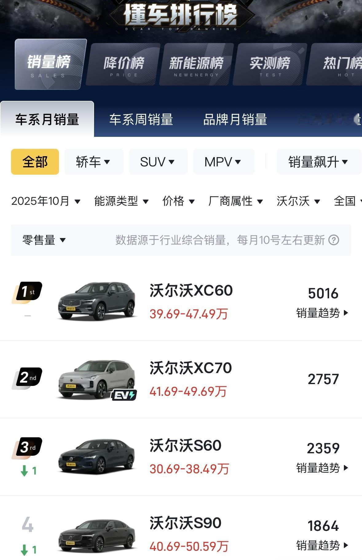 根据懂车帝数据，沃尔沃XC70上市后第一个月，10月销量2757辆。这个数字符合