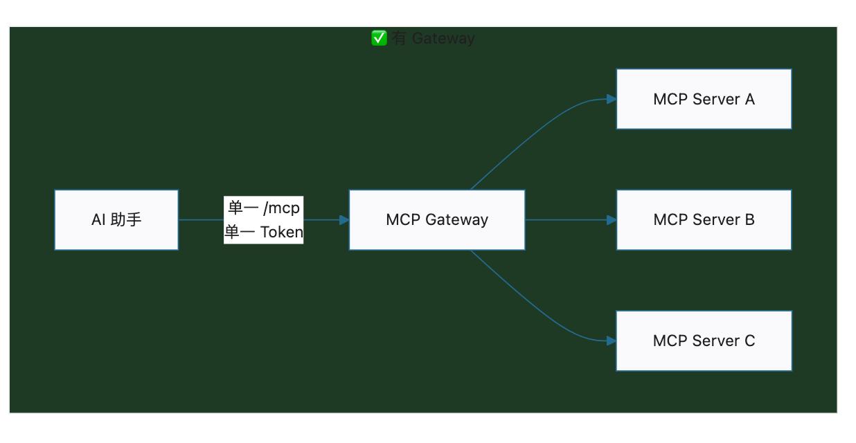 Spring AI Gateway 作为 AI 模型上下文协议（MCP）工具的集