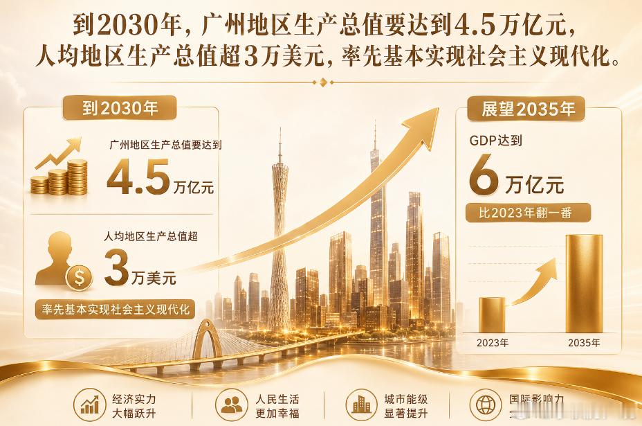 广州要发狠了，目标到2030年，广州地区生产总值要达到4.5万亿元，人均地区生产