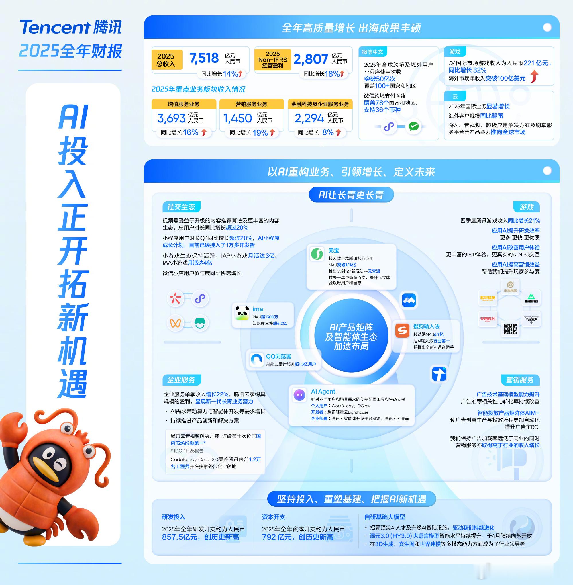 腾讯发布2025年财报   看鹅厂财报，鹅厂还是一如既往的稳。这一刻，小马哥笑开