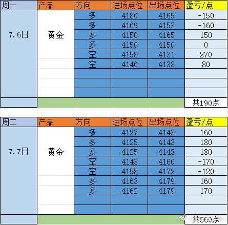今日就到此结束了，今日白间行情一直在震荡给到的机会也少，早间看空没有给到位置，回