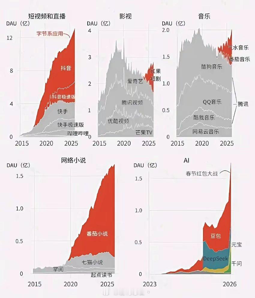 字节现在也太猛了吧，红果短剧都快把爱奇艺给干完了。免费就是最大的优点，还要什么自