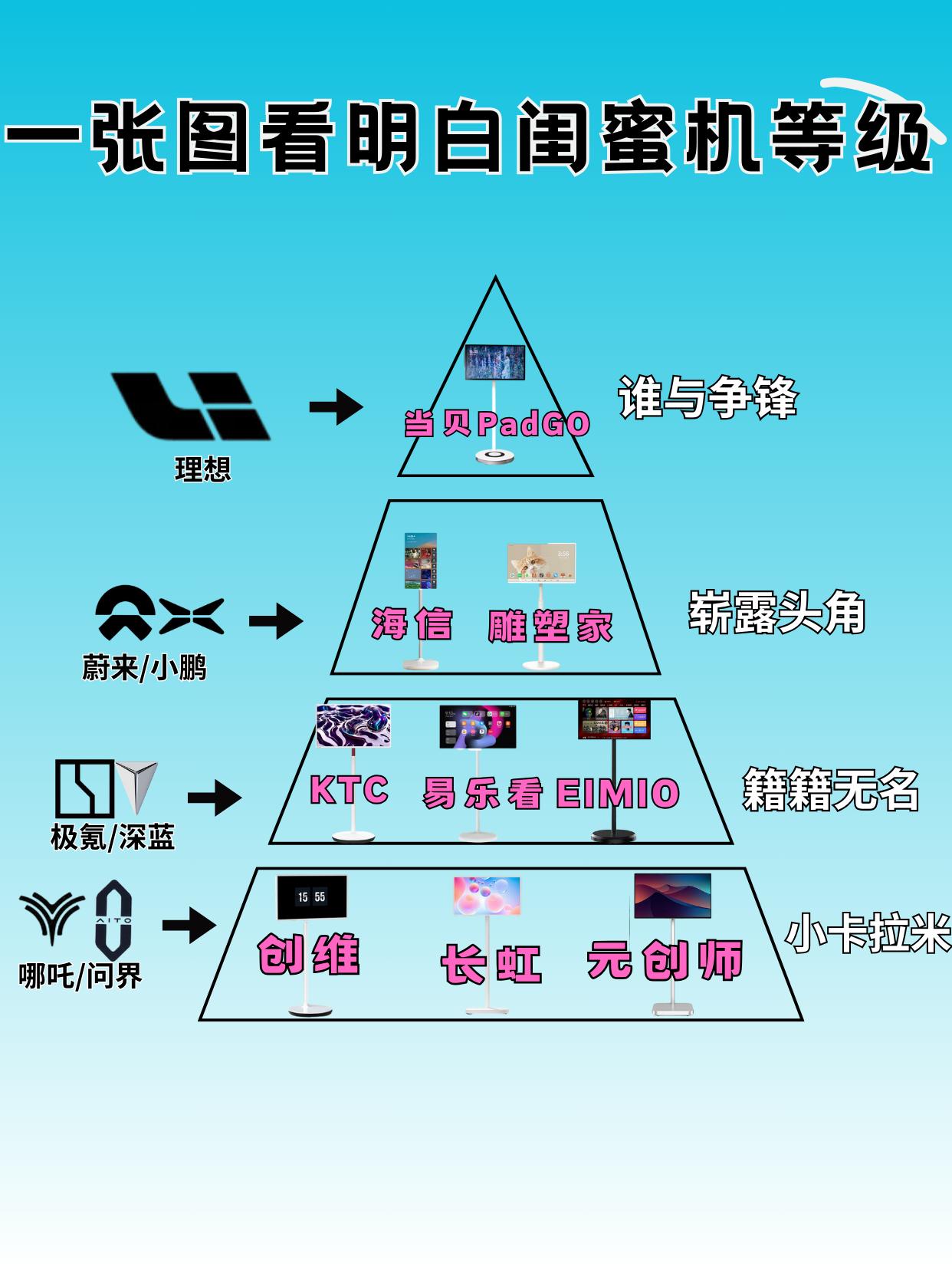 早知道有闺蜜机，我还买啥子苹果平板？

闺蜜机作为平板和电视的结合体，既有电视的