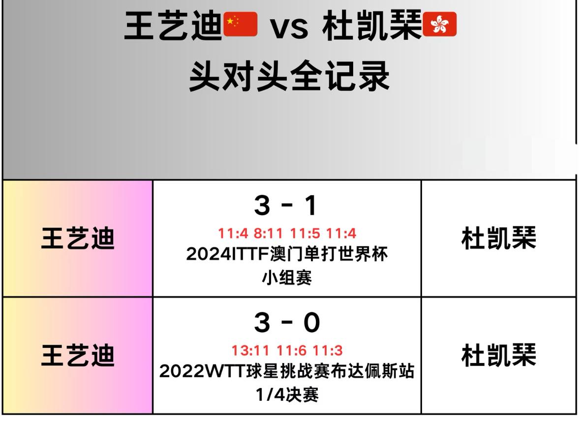 王艺迪与杜凯琹的头对头全记录——新加坡大满贯女单1/16对阵好闺蜜
王艺迪VS杜