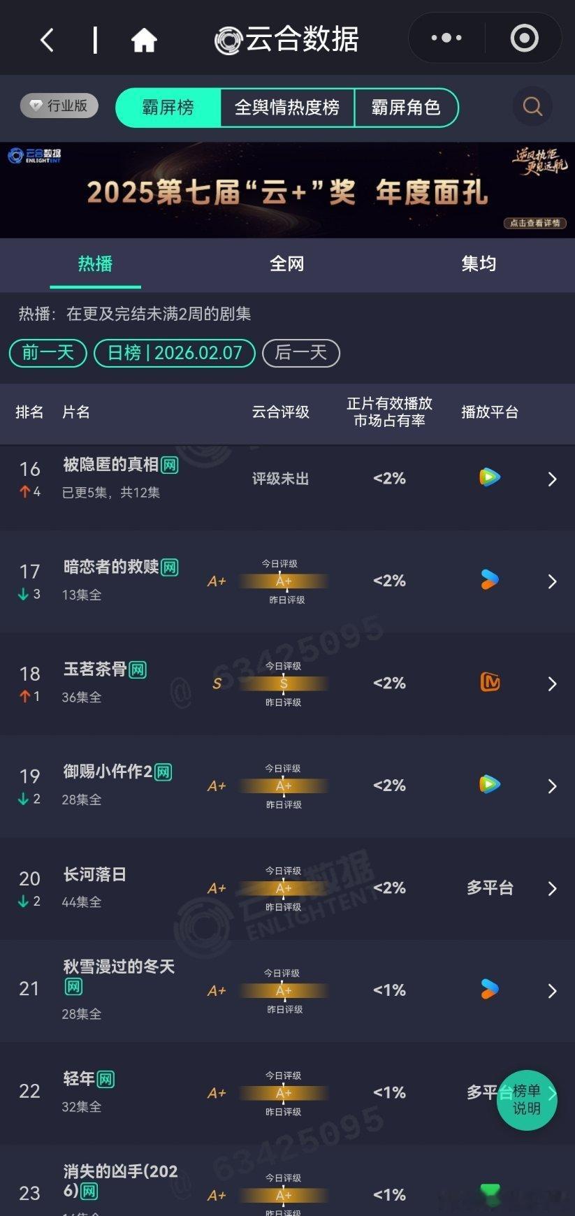 2月6日云合播放占比云合 太平年14.9%没想到太平年还能霸占榜首，多平台的优势