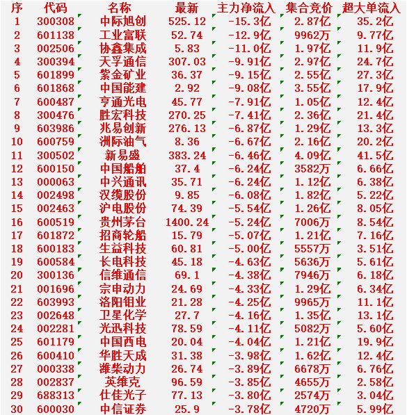 3月9日尾盘30分钟，主力资金大幅卖出的30名单！

中际旭创：净流入 -15.