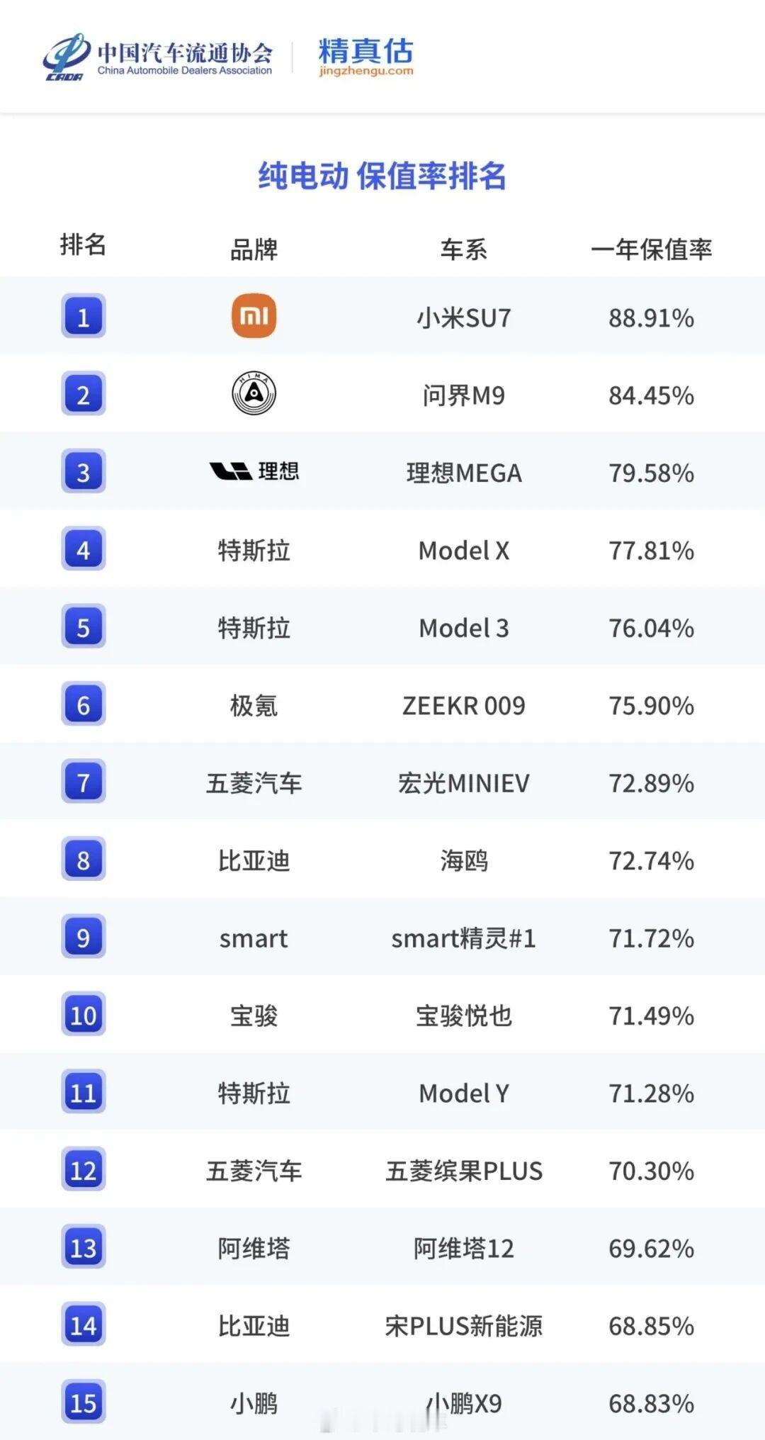 小米YU7成国产新能源车保值率第一早先su7就拿到保值率第一，现在又是yu7拿到