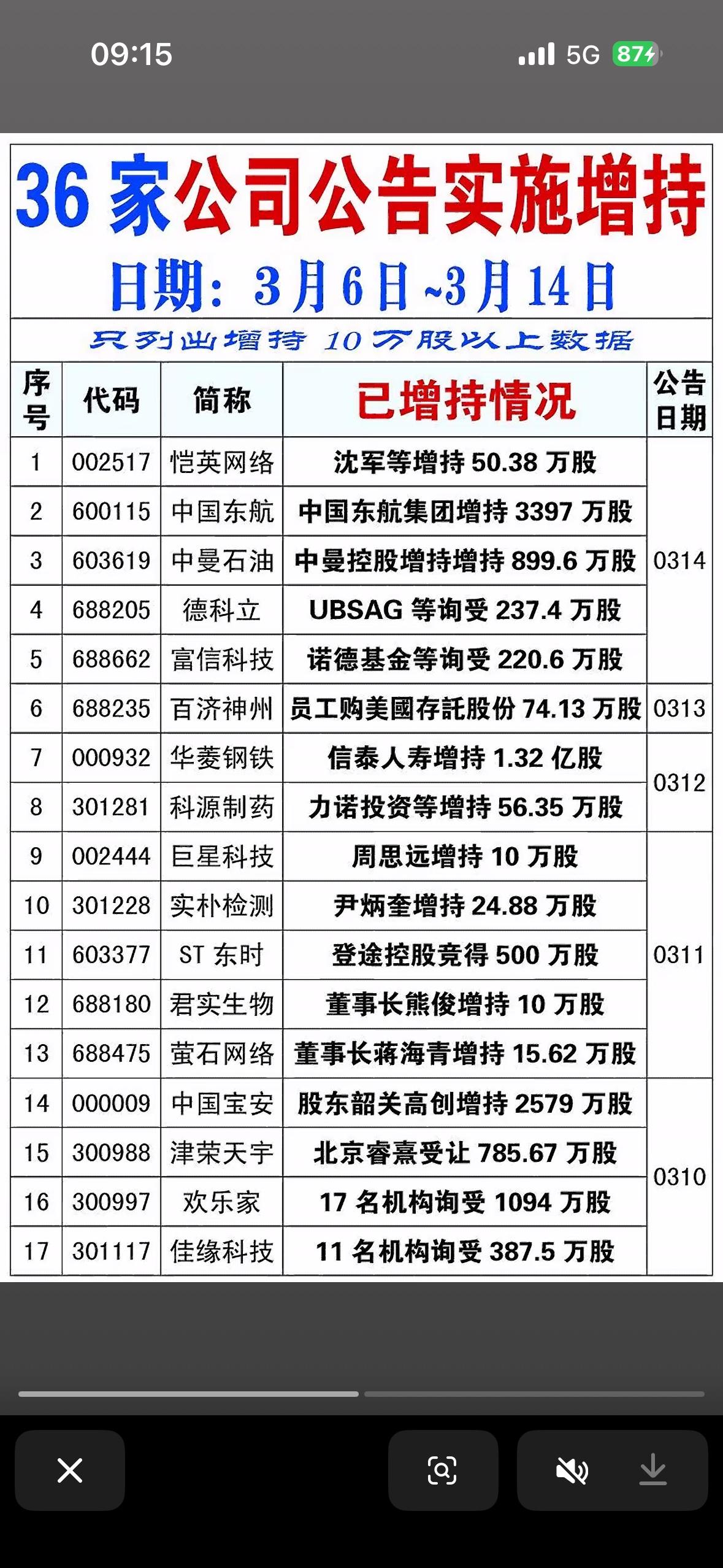 3月15日有36家公司公告实施增持，。

这背后是A股开启了护盘模式。春节后股价