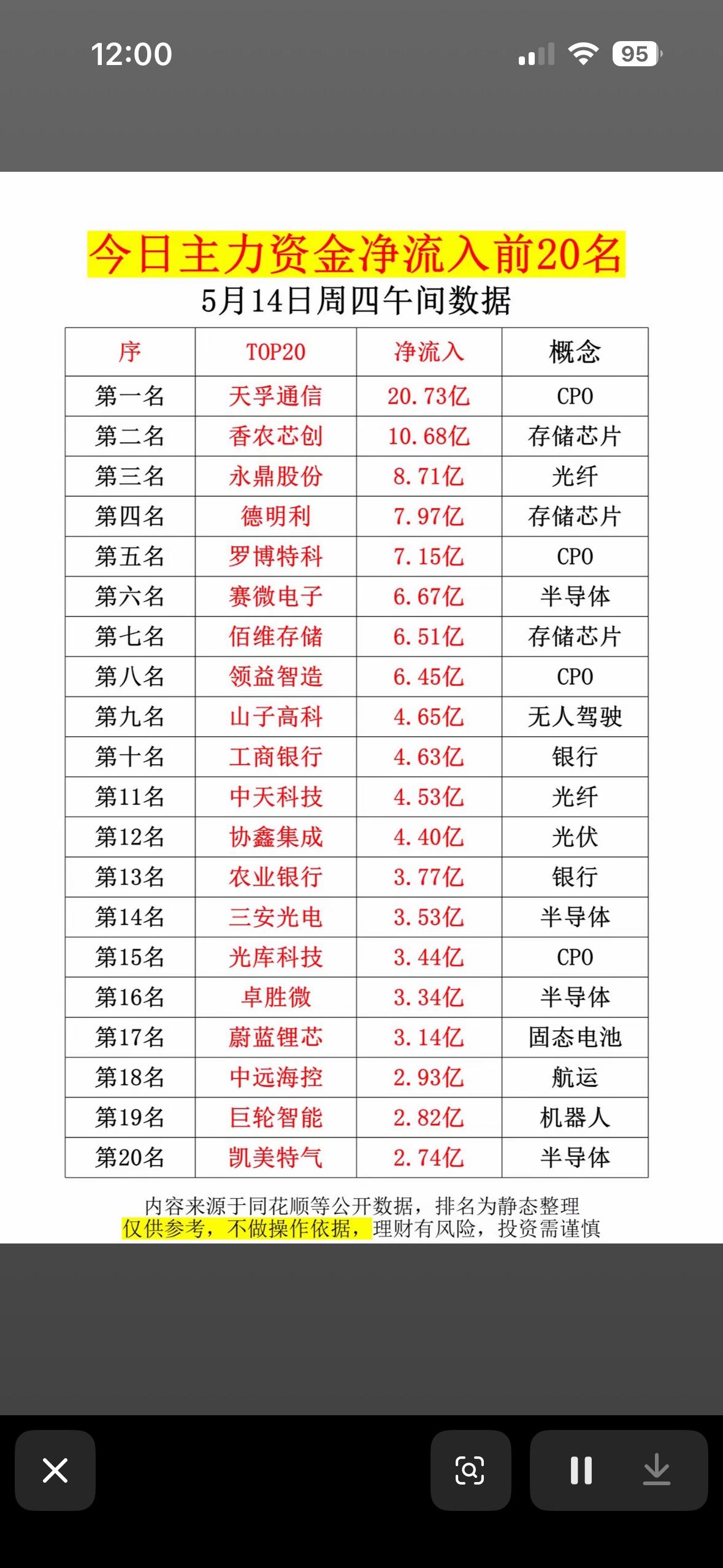 5月14今日主力资金净流入前20名  📈💰📈

5月14日早盘，大盘三大指