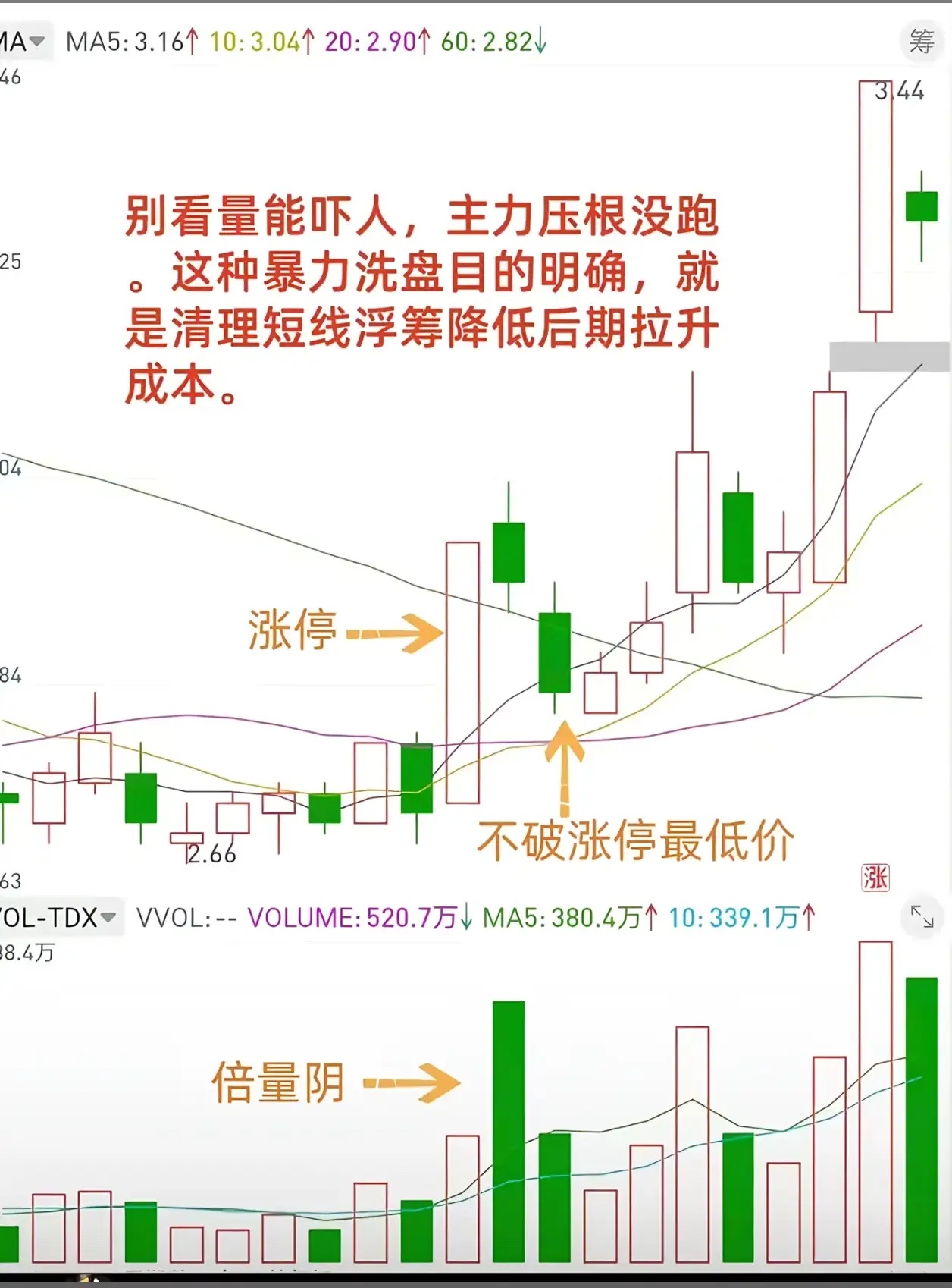 涨停倍量阴战法，其实就是这种主力效率玩法，不太好把控，但可以实现利润最大化。重点