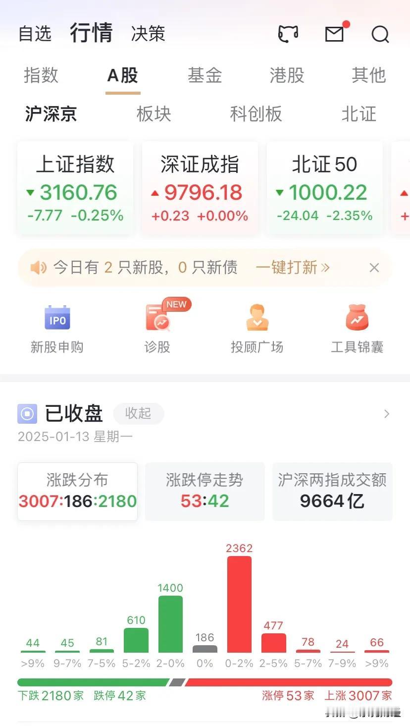 自9月24日以来，A股成交金额首次下探至万亿元大关以下，9664亿元，人气及活跃