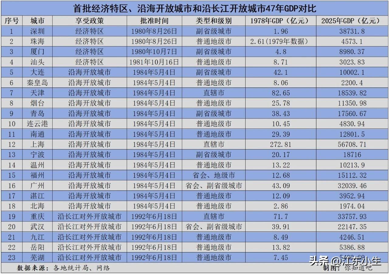 当年的特区和沿海开放城市现在怎么样了？1980年开始，我国陆续设立了一批经济特区