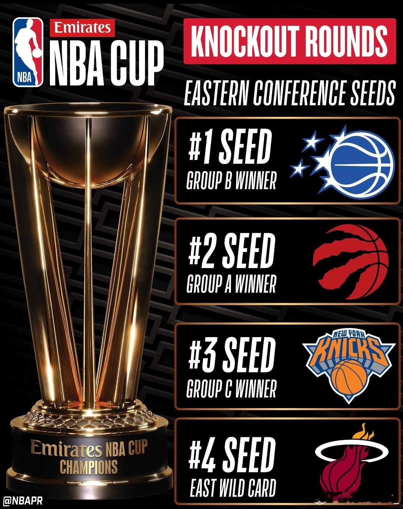 今日NBA杯东部小组赛全部战罢，东部的4支队伍已经全部出炉。排名第四的热火将在奥