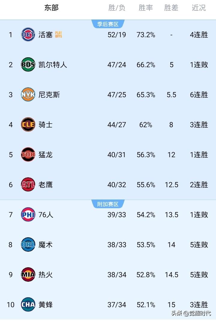 NBA最新战况排名东部
52胜活塞 4连胜 霸榜东部
47胜绿军 小心翼翼 暂守