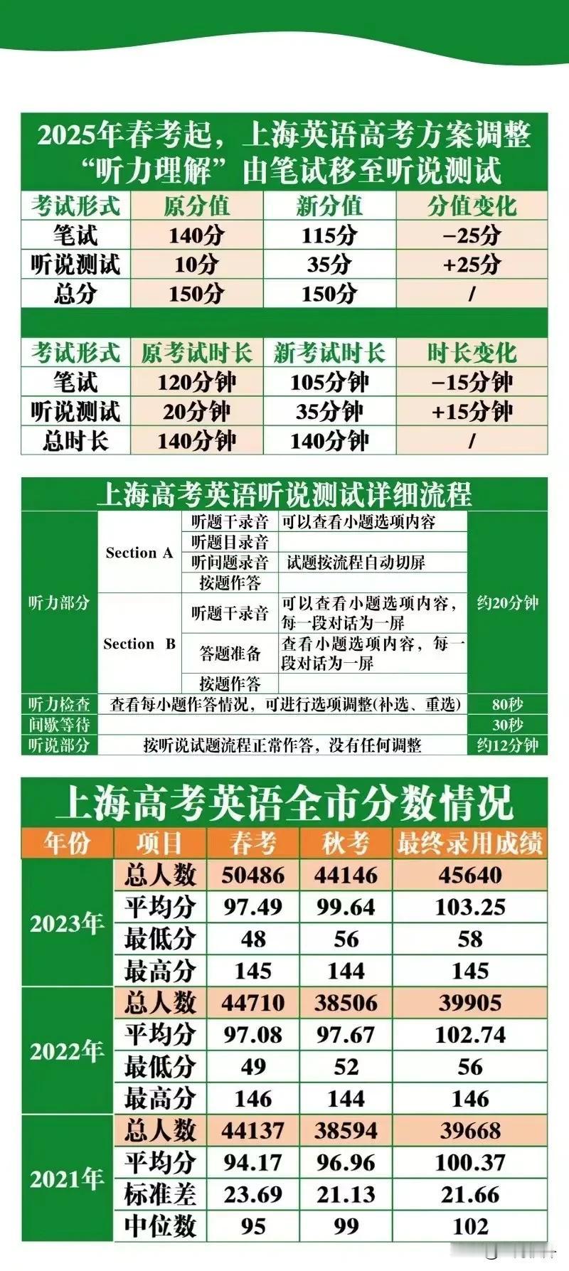 2025上海高考英语有调整[加油加油] #高考# #英语高考提分#