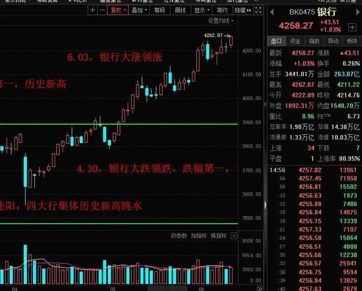 今天A股反向指标银行板块指数再创新高，怪不得市场3400点震荡，指数强，个股弱。