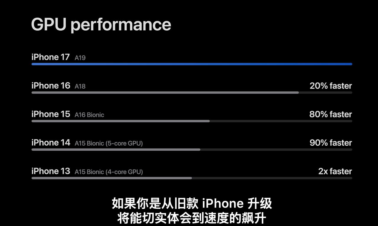 A19芯片，6核心CPU，5核心GPU，性能定位果然，提升20%。不多不少，刚刚
