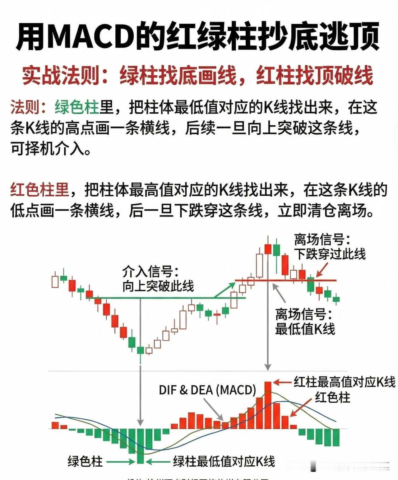 用MACD红绿柱抓能量拐点：抄底逃顶的实战逻辑与边界
 
MACD的核心本质，就