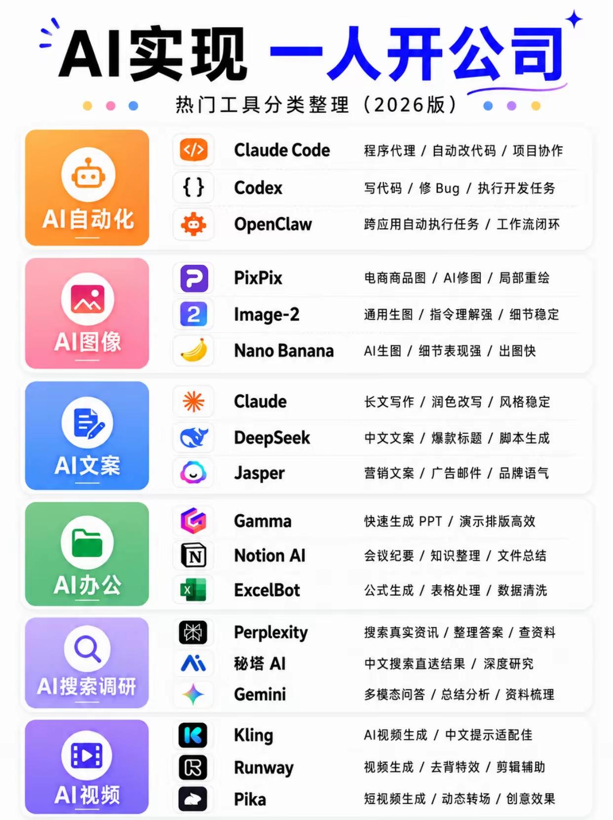 2026一人开公司全套AI工具清单，单人就能跑完完整商业闭环
 
一套工具覆盖开
