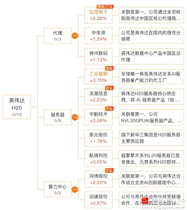 今天最大的消息，特朗普发文宣布，美国政府将允许英伟达向中国出售其H200人工智能