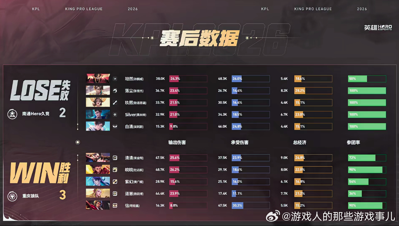 狼队拒绝让二追三狼队战胜Hero面对Hero的反扑狼队丝毫没有松懈，龙团决胜定乾