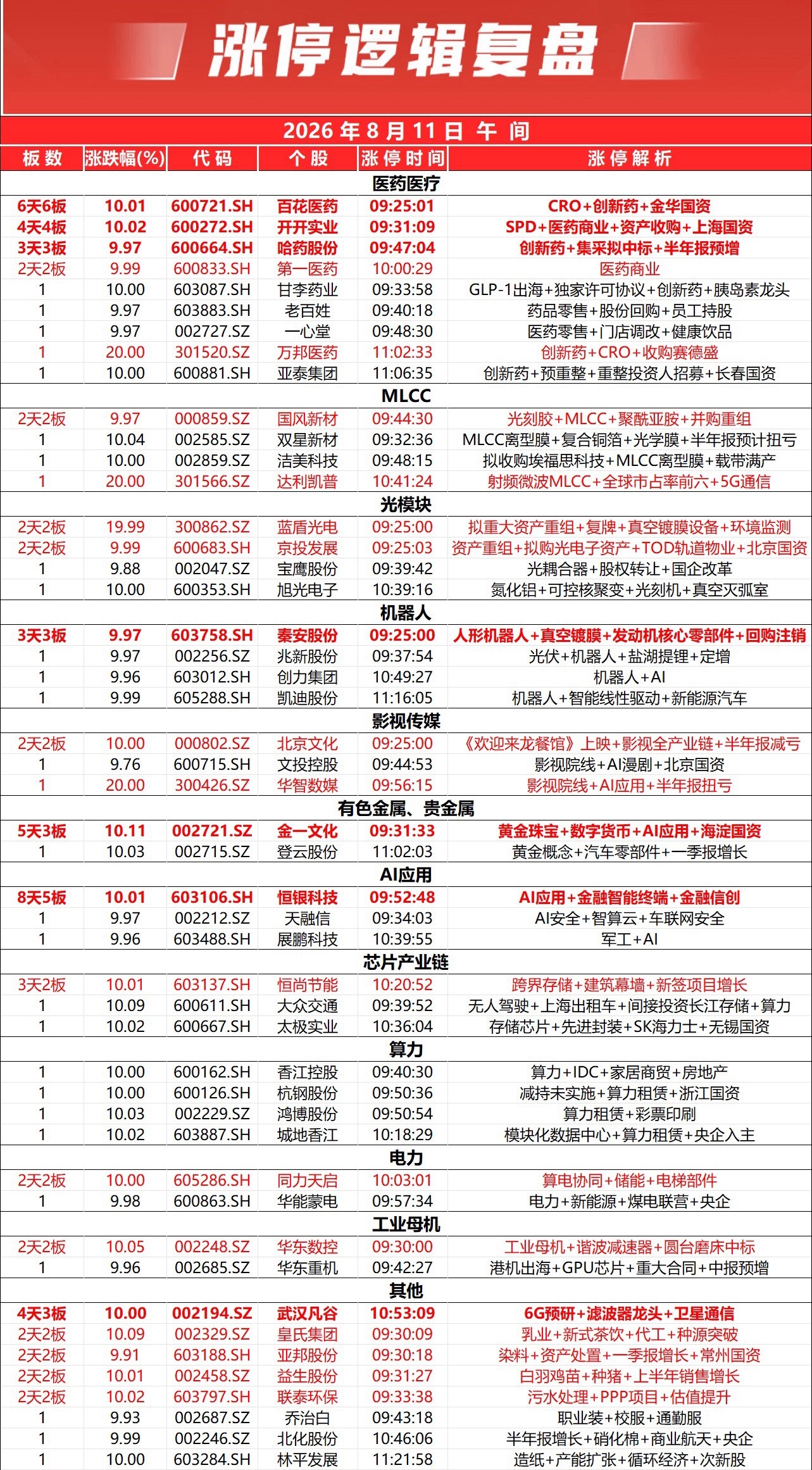 市场早盘震荡拉升，创业板指、深成指先后翻红。全市个股跌多涨少，全市下跌个股超31