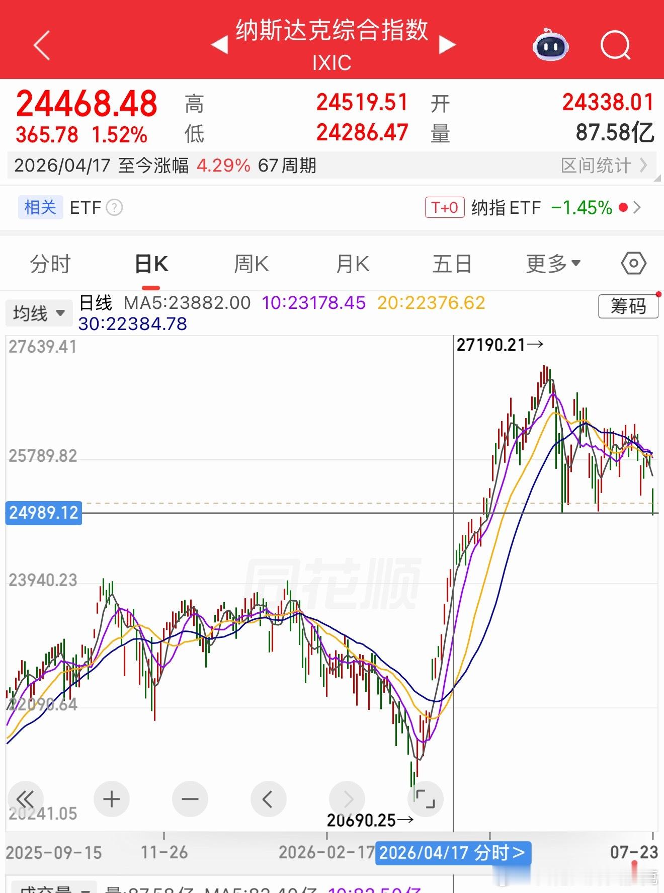 4月20日那天听我劝的，已经逐步减仓了，到大跌时，应该基本完成清仓。所以如今面对