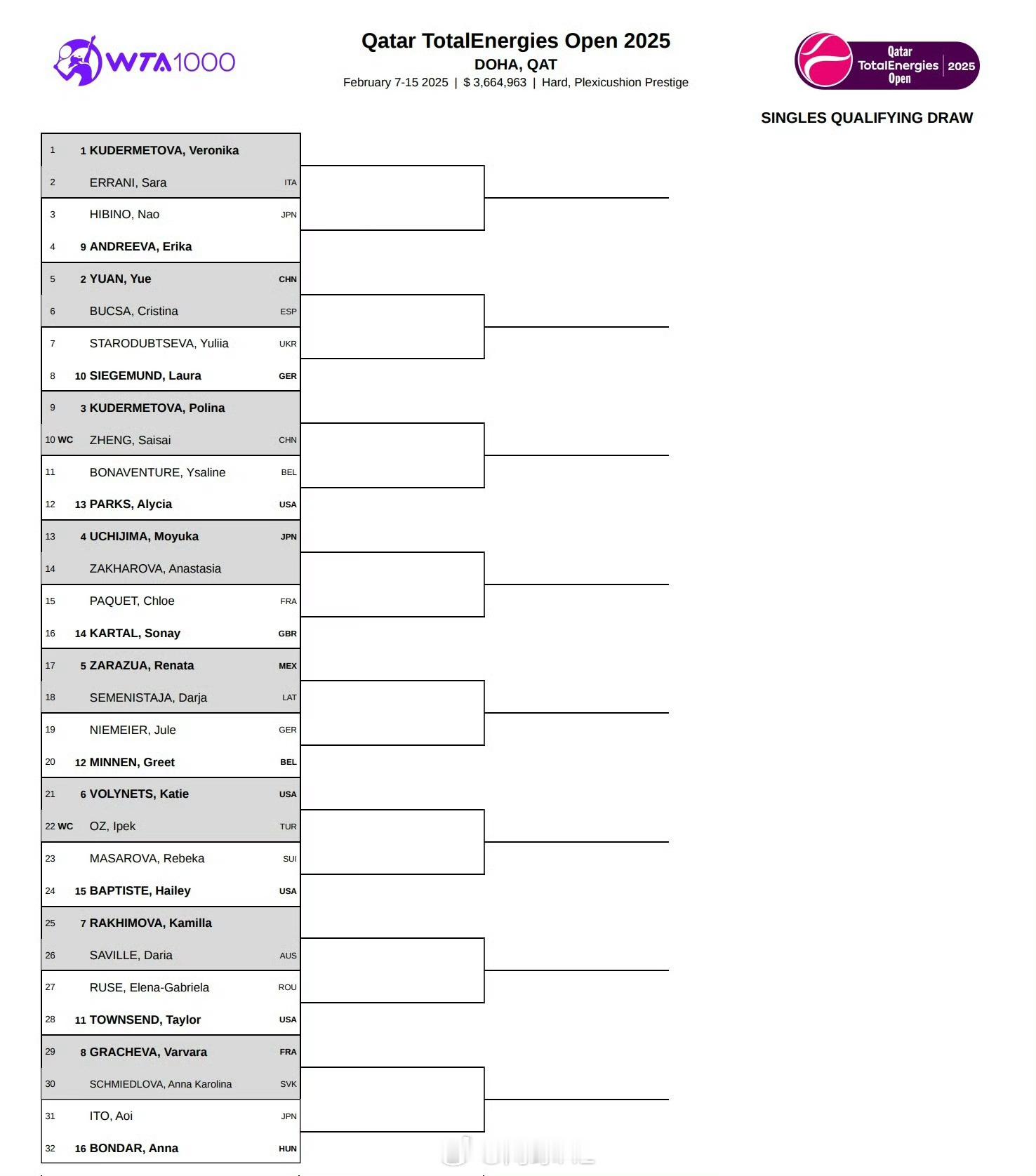 多哈1000资格赛签表🇨🇳袁悦 vs 布克沙🇨🇳郑赛赛 vs 波林娜 库