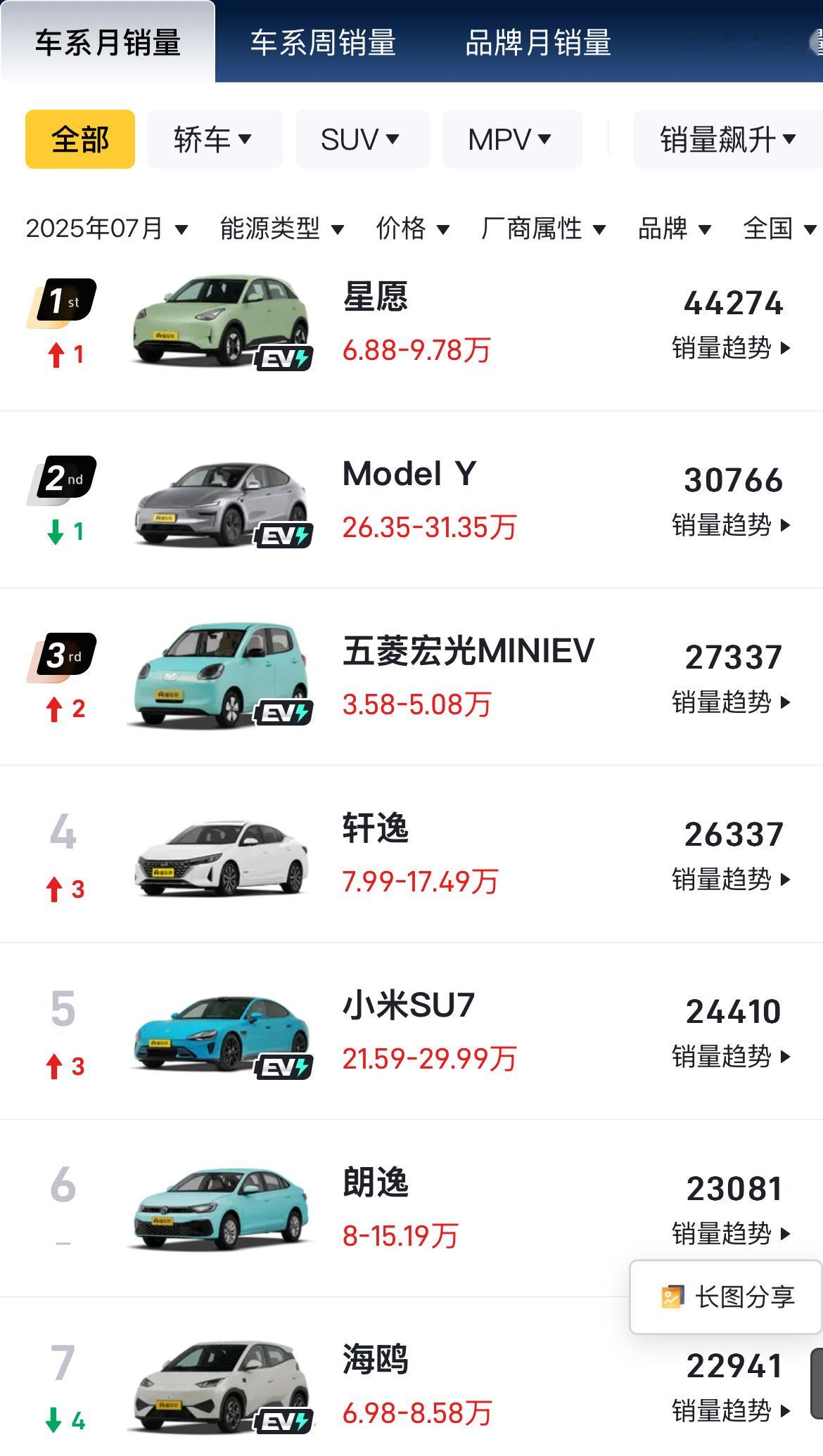 7月单车销量排行榜，吉利星愿第一，特斯拉model y依然稳居20万以上第一。前