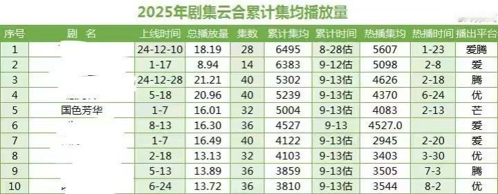 国色芳华云合集均破5000w杨紫李现国色芳华云合集均破5000万国色芳华云合集均