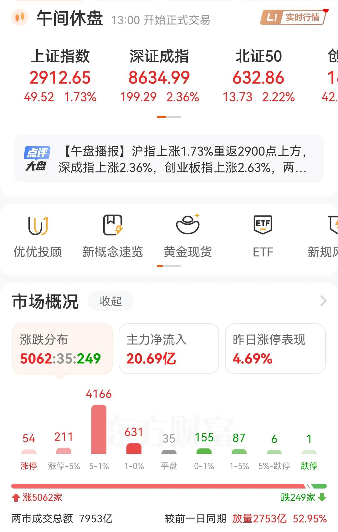 早盘收盘，上证上涨1.73%，深证上涨2.36%，创业板上涨2.63，5062家